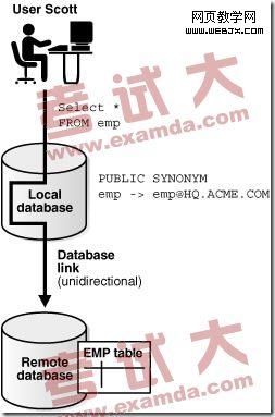 OracleDatabaseLinksʵַ-ITѧ