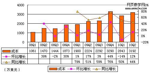 Q2ɱ3192Ԫ ͬ44%