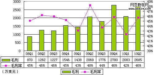 Q2ë2685Ԫ ë46%