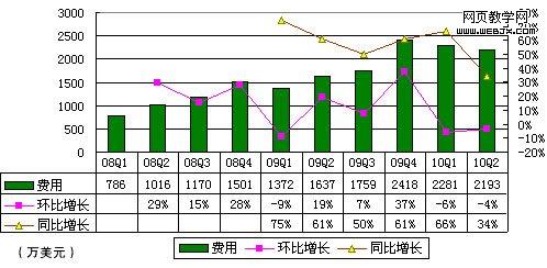 Q22193Ԫ ͬ34%