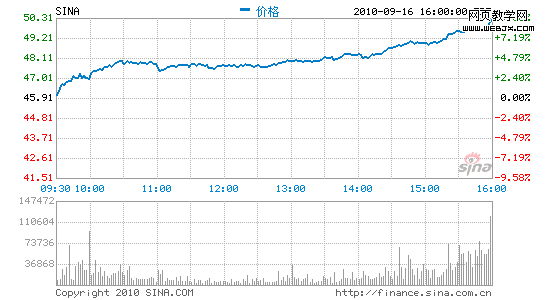 ̹ɼ۴9.56%52¸