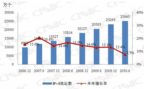 2006.12-2010.06йIPv4ַԴ仯