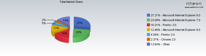 FireFox 3.5гݶ4.54%-ITѧ