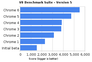 Chrome 6 Beta淢չͬ