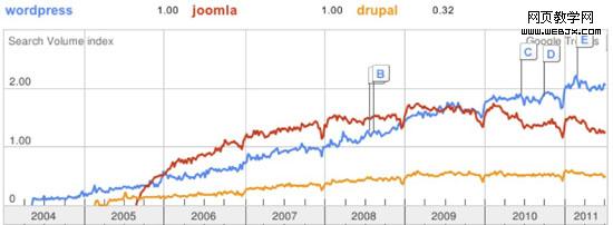 Graph of global searches for CMS'