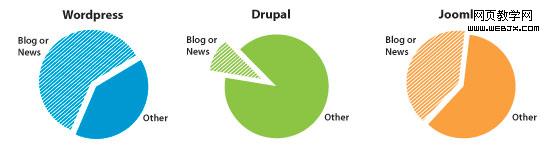 Graph of the percentage of most popular websites on WordPress