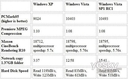 XPVistaVista SP1ȫԱȲ