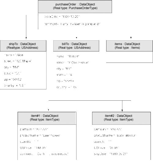 DataObject 