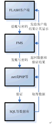 FMS첽webԴ첽֤_ITѧitjxue.com