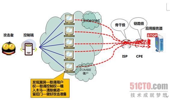 DDoS