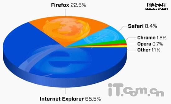 Firefox 3.5ʽú-ITѧ