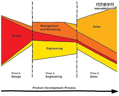 Product Development Process