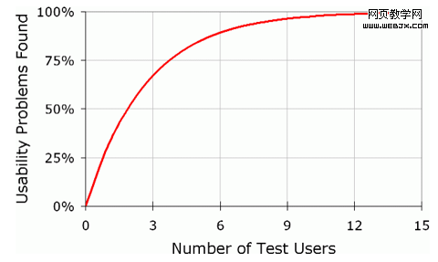 User tests