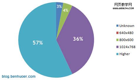 Screen Resolution Pie Chart