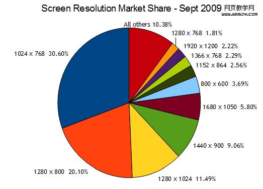 Screen Resolution Market Share