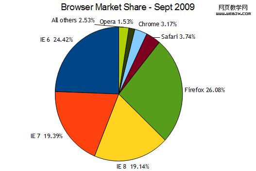 Browser Market Share