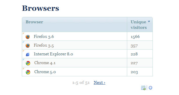 The Piwik browser statistics dashboard.