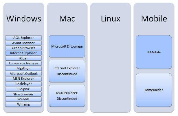 Browsers that use the Trident or Tasman rendering engine.