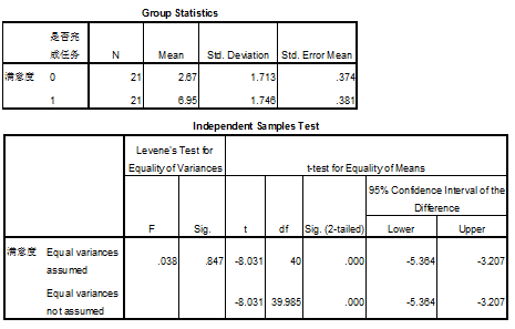 cs-T-test