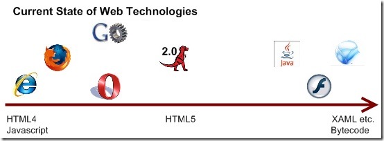 current-web-tech