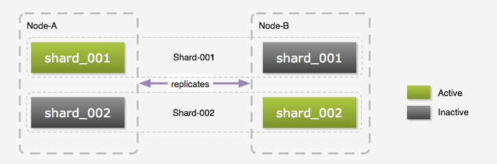 Database Layout