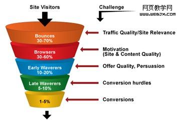 Conversion-Rate-Optimization-Funnel