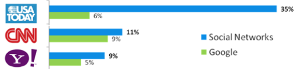 social media traffic