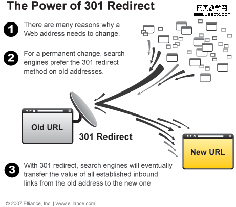 301 redirect ظƿӻõϢͼ