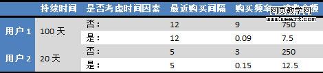 RFM-with-duration-table