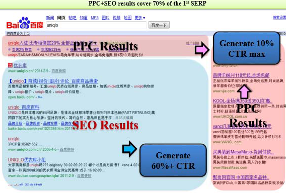 ppc+seo-over-70-of-serp