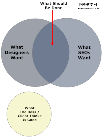 compromise for SEO web design