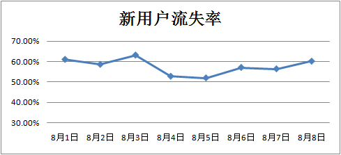 new-user-wastage-rate