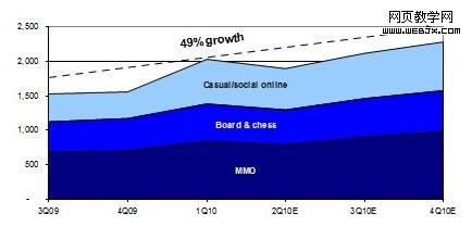 Tencent Quarterly Game Revenue