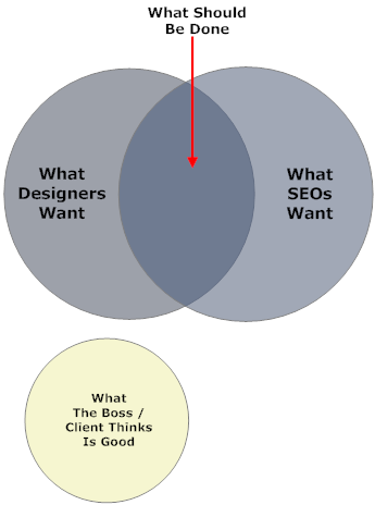 compromise for SEO web design