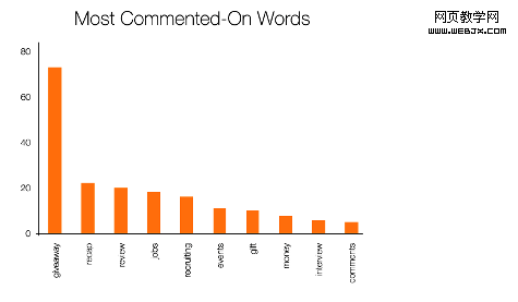 most commented on words