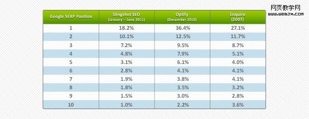 serp clickthroughrates compare