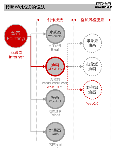 Internetǻ滭Web1.0һִWeb2.0һַ