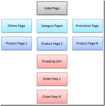 E-Commerce Site Simple Structure