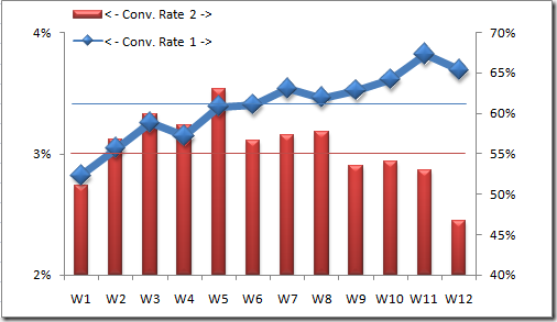 Analytics Chart For Conversion Rates