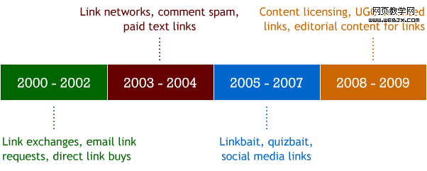 A History of Link Building Tactics